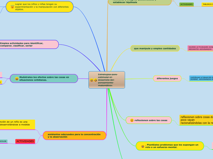 Estrategias Para Estimular El Desarrollo D Mind Map